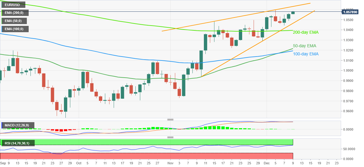 Biểu đồ hàng ngày của EUR/USD