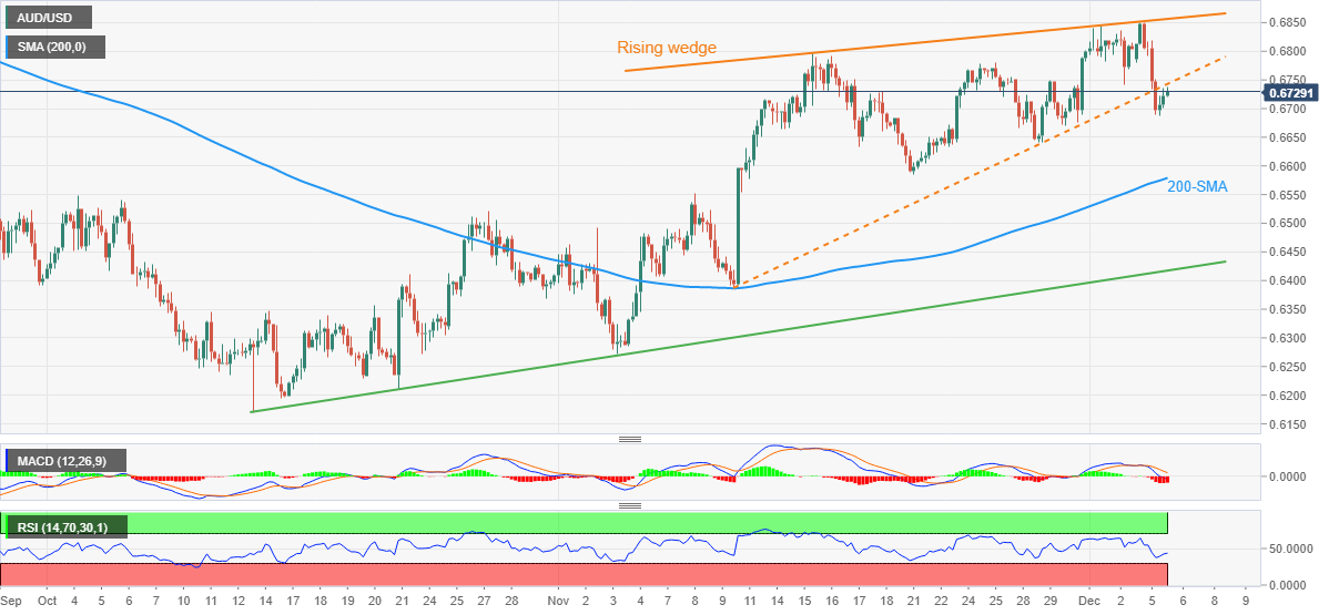 AUD/USD: Grafik empat jam