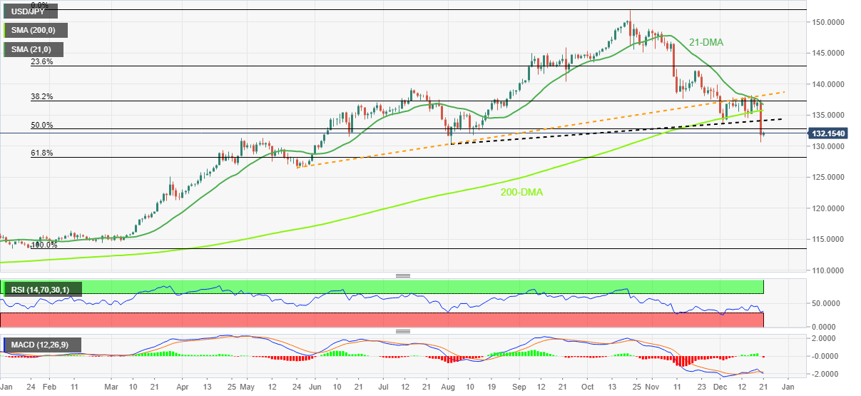 Biểu đồ hàng ngày của USD/JPY