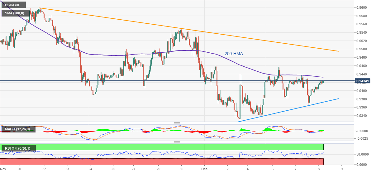 USD/CHF: Grafik per jam