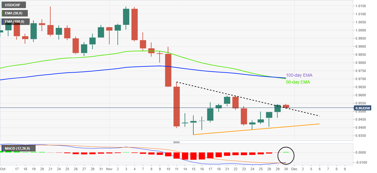 Biểu đồ hàng ngày USD/CHF