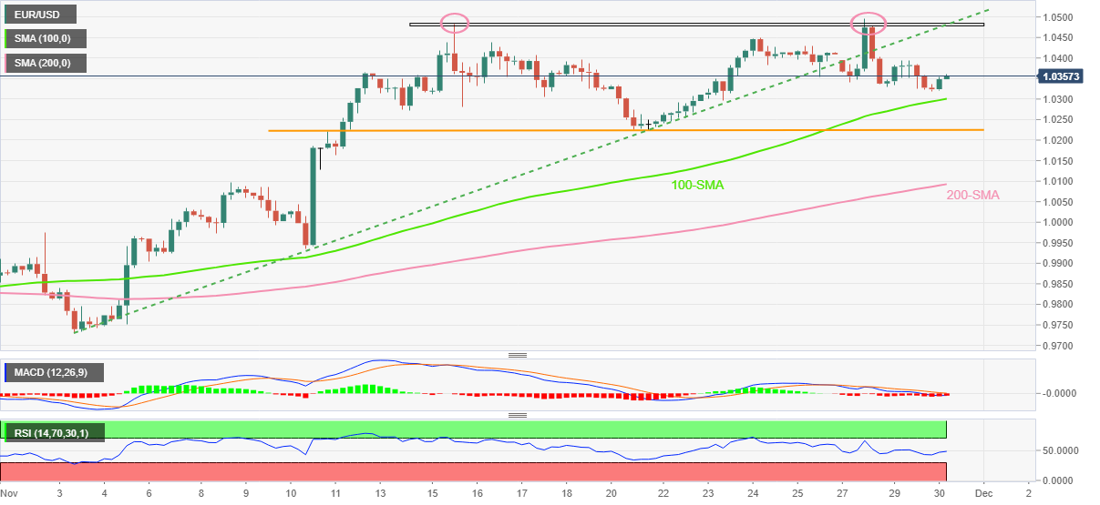 EUR/USD