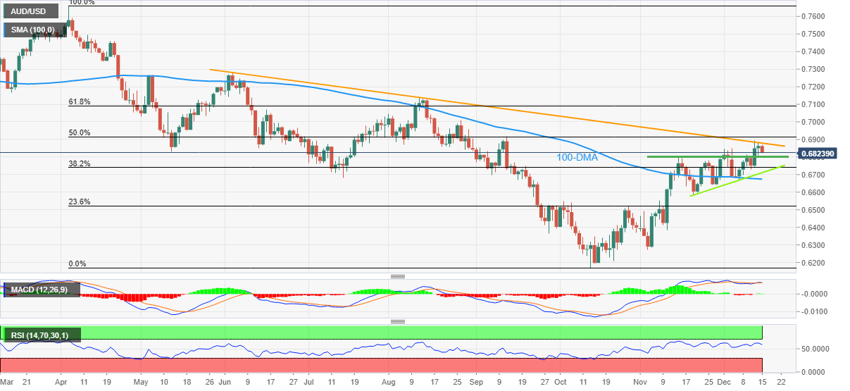 AUD/USD: Grafik Harian