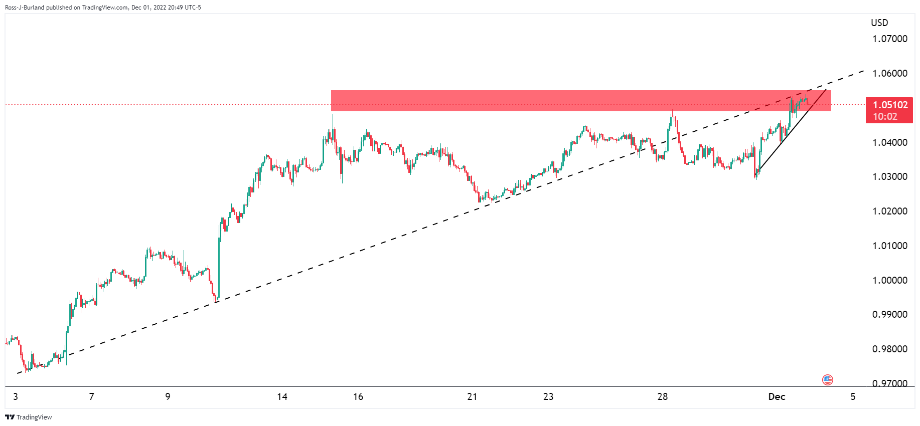 Grafik EUR/USD per jam