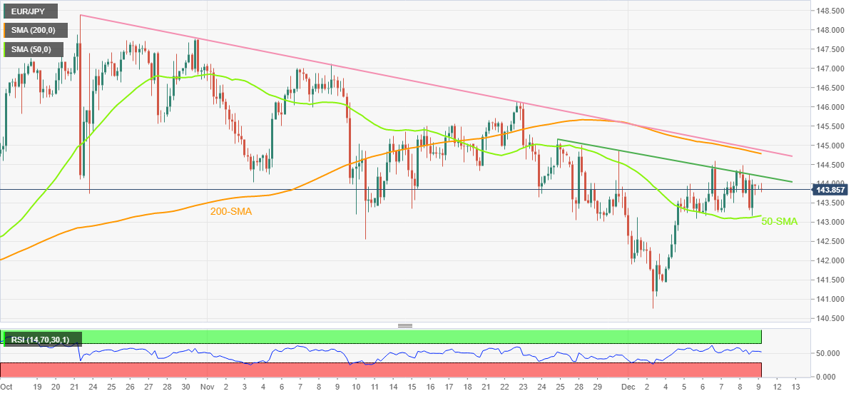 Biểu đồ bốn giờ của EUR/JPY