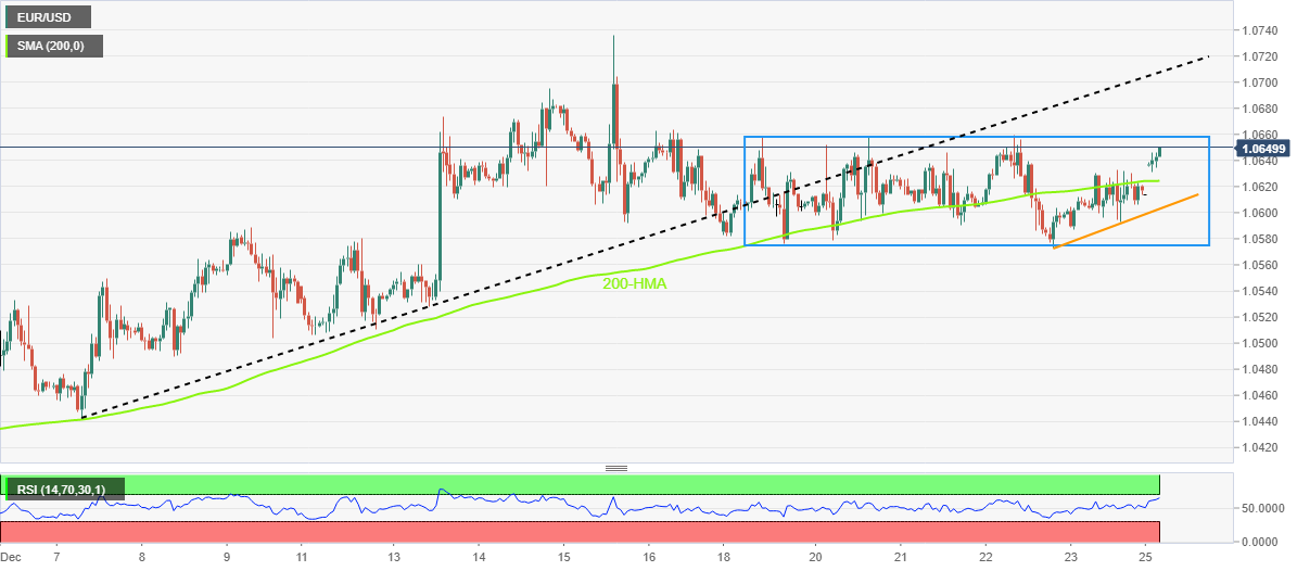 Biểu đồ hàng giờ của EUR/USD