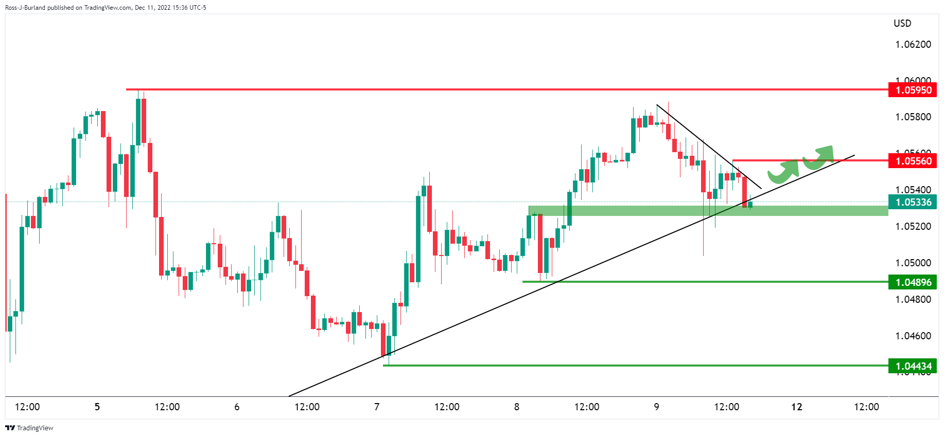 Biểu đồ 1 giờ của EUR/USD