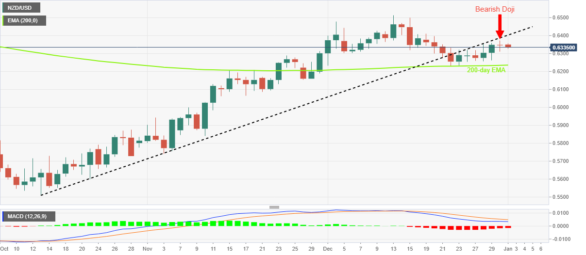 Biểu đồ hàng ngày của NZD/USD