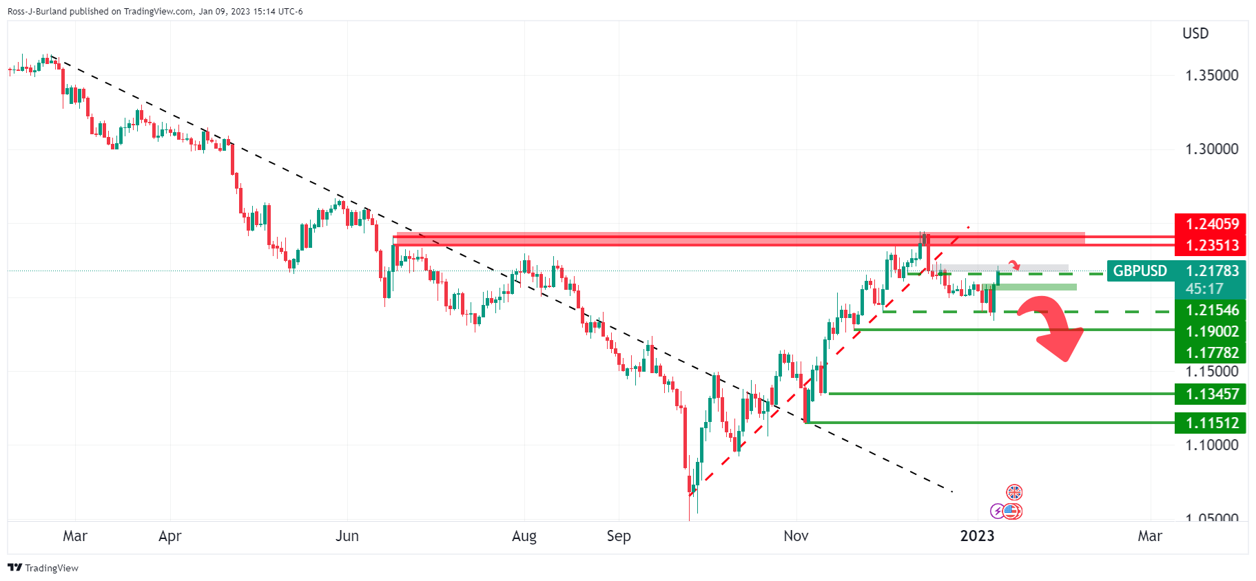 Biểu đồ hàng ngày của GBP/USD