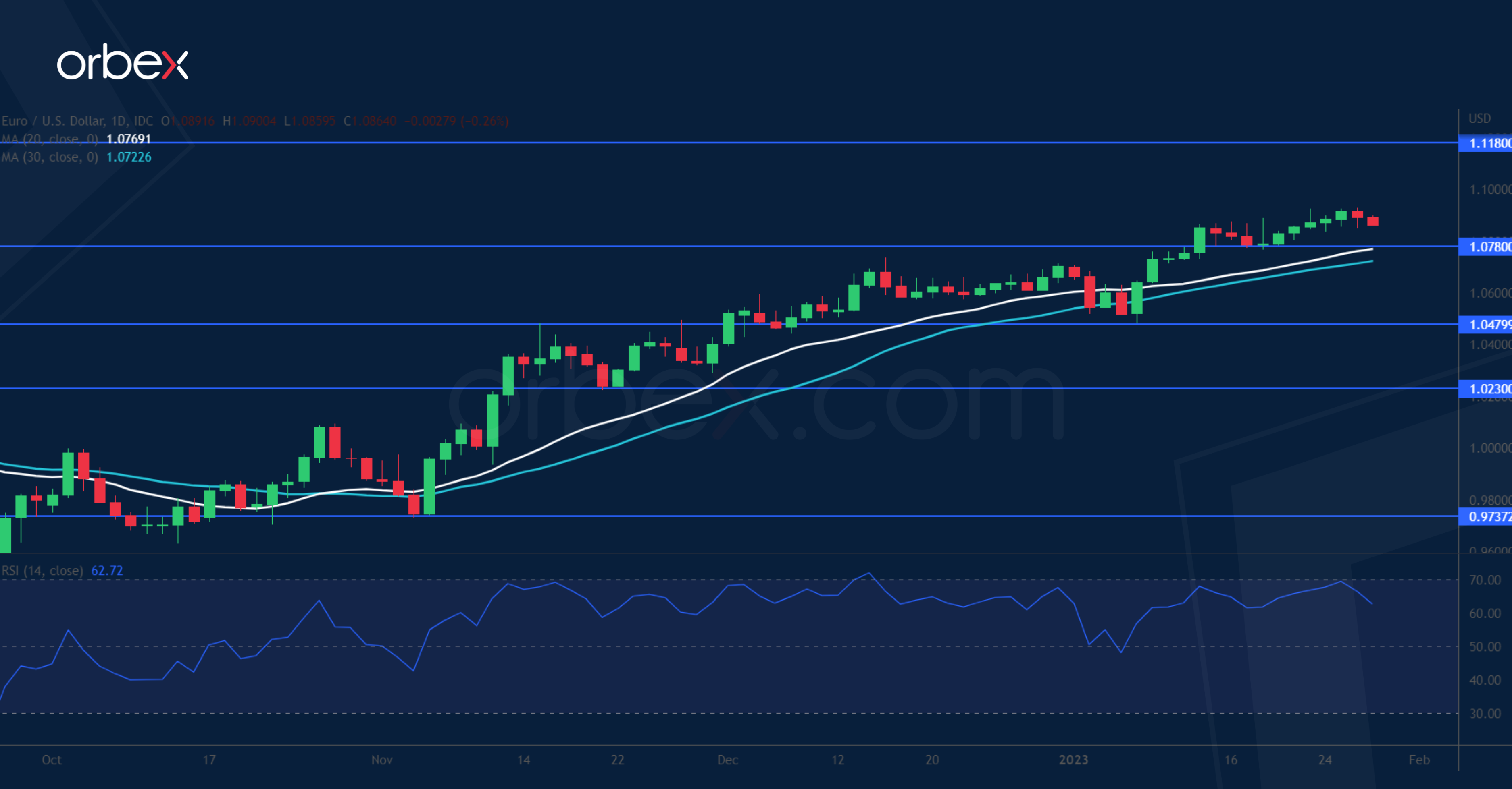 EURUSD