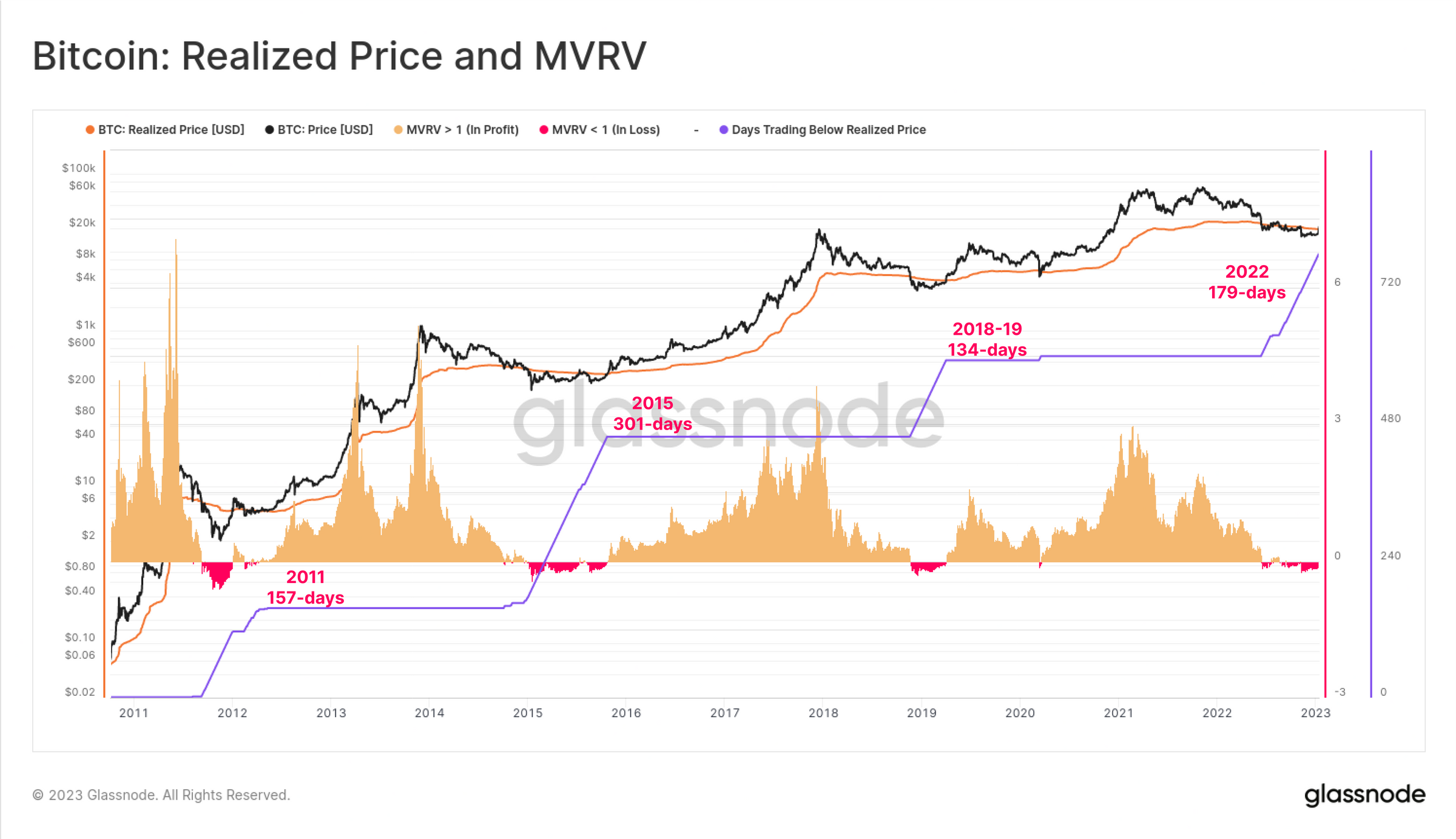 Harga realisasi BTC dan MVRV