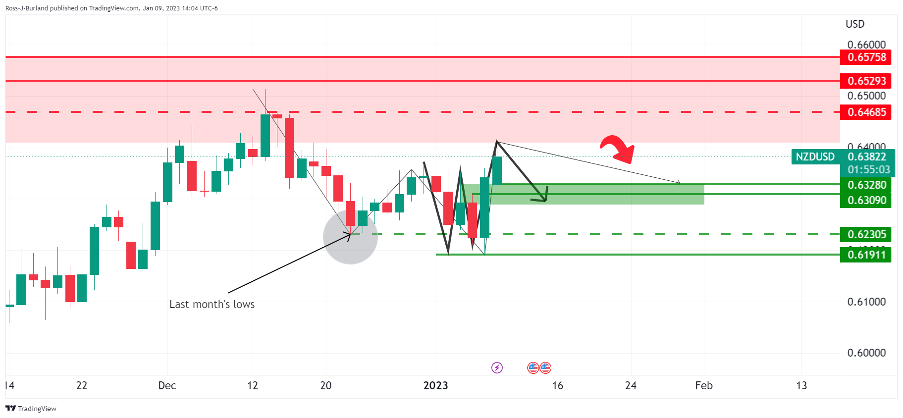 Biểu đồ hàng ngày của NZD/USD