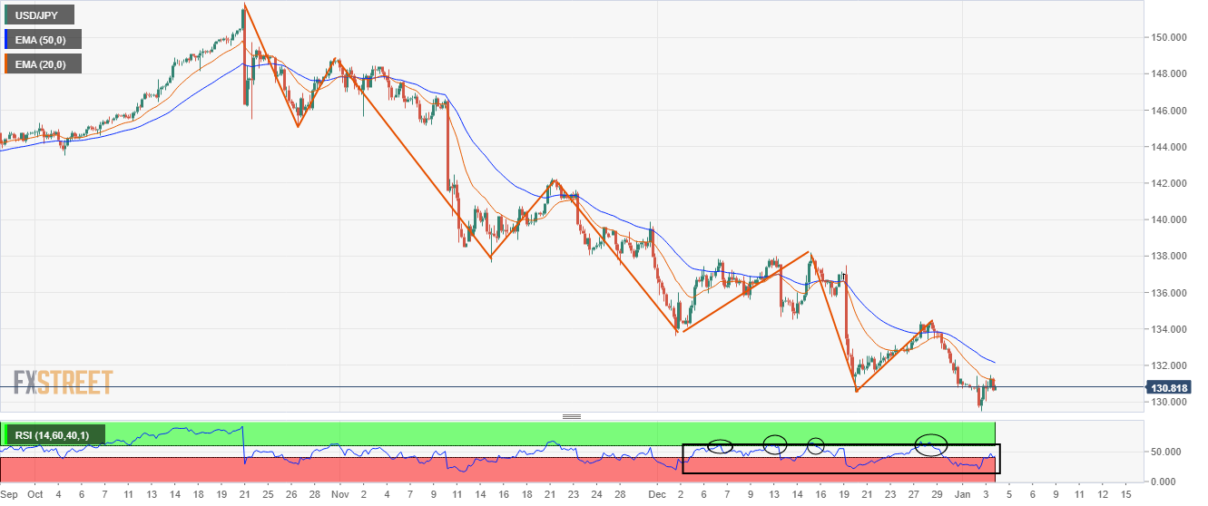 Grafik Empat Jam USD/JPY