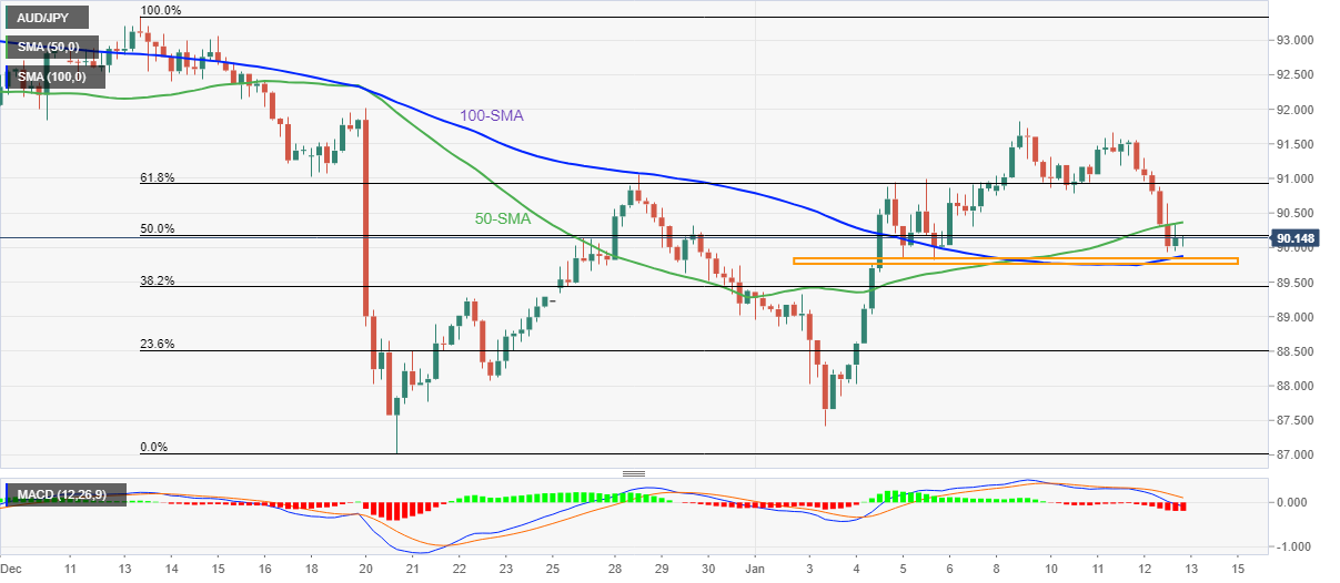 Biểu đồ bốn giờ của AUD/JPY