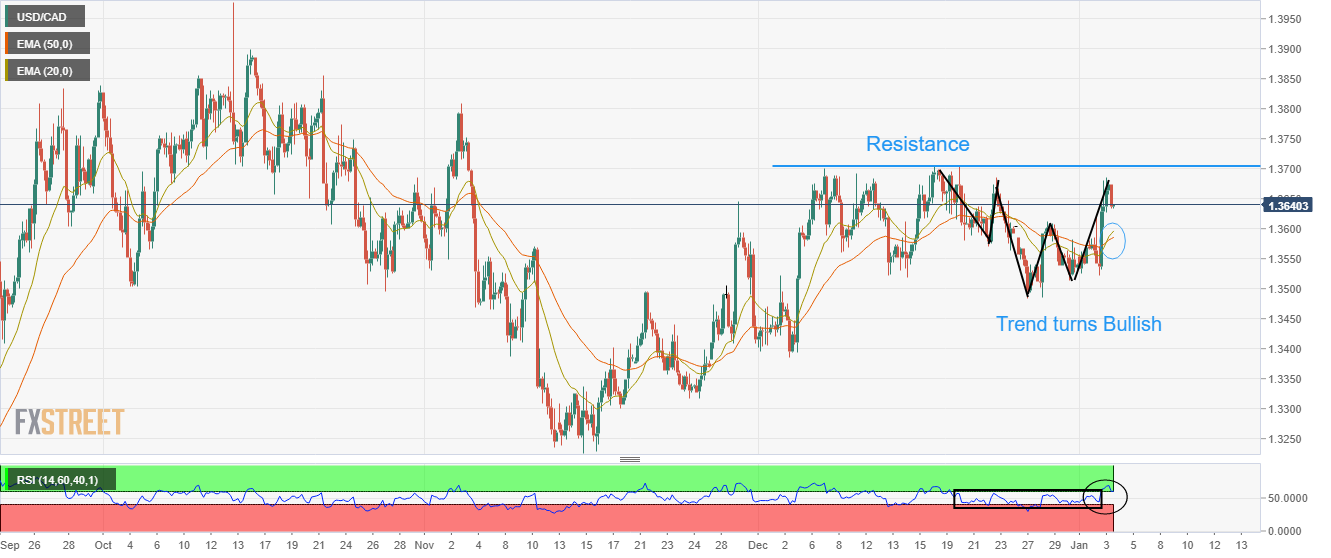 Grafik Empat Jam USD/CAD