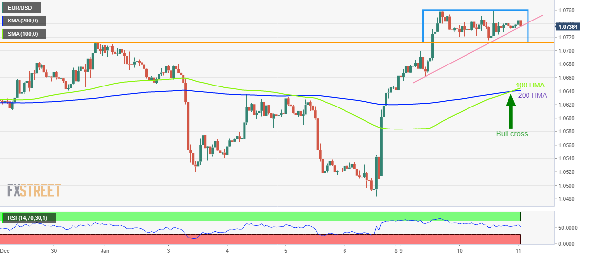 Biểu đồ hàng giờ của EUR/USD