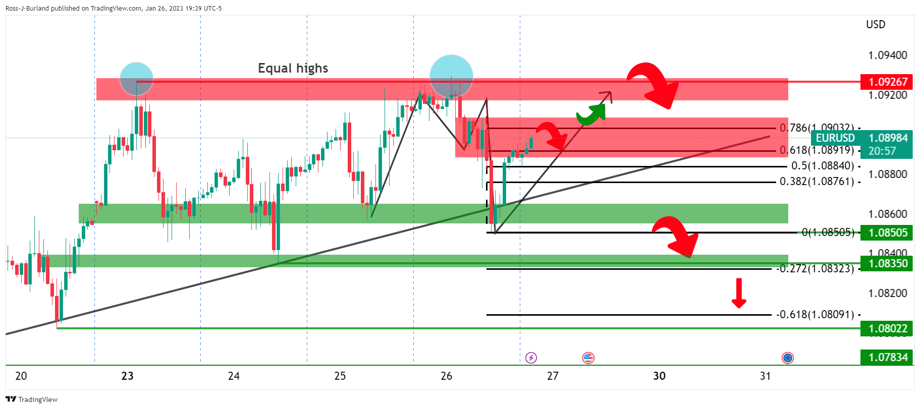 Biểu đồ 1 giờ của EUR/USD