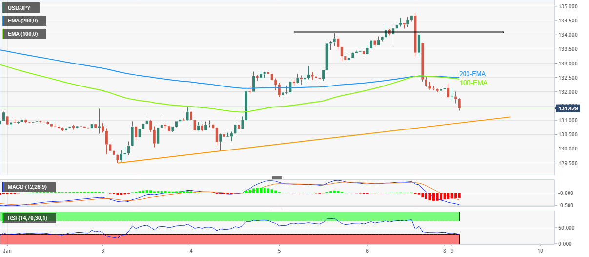 Biểu đồ hàng giờ của USD/JPY