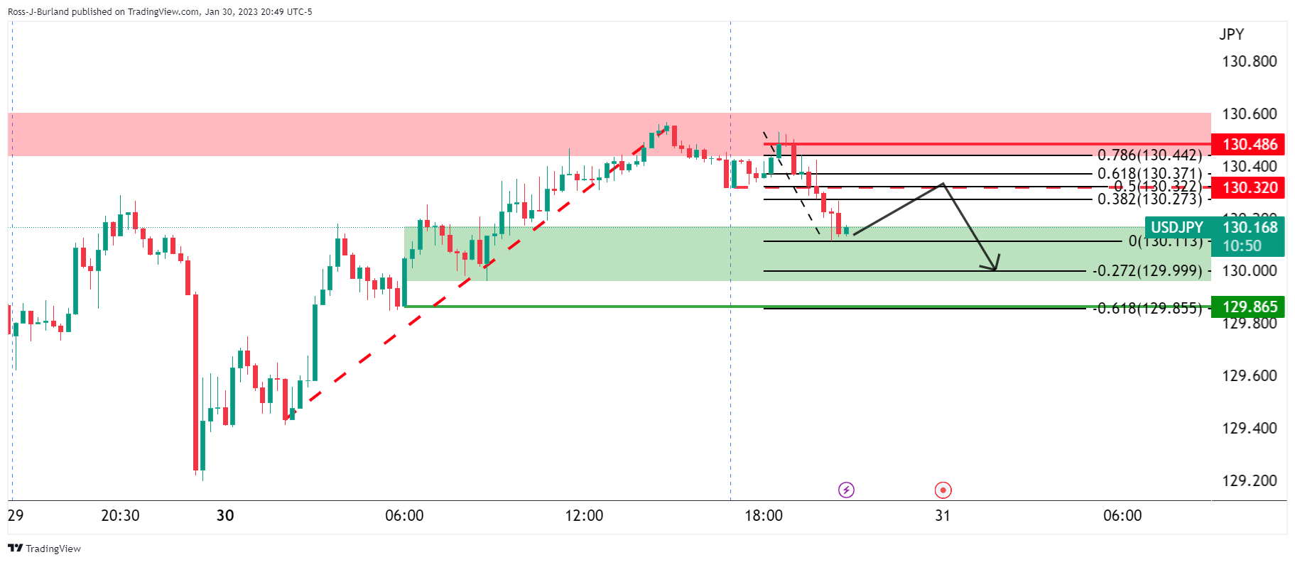 Biểu đồ 15 phút của USD/JPY