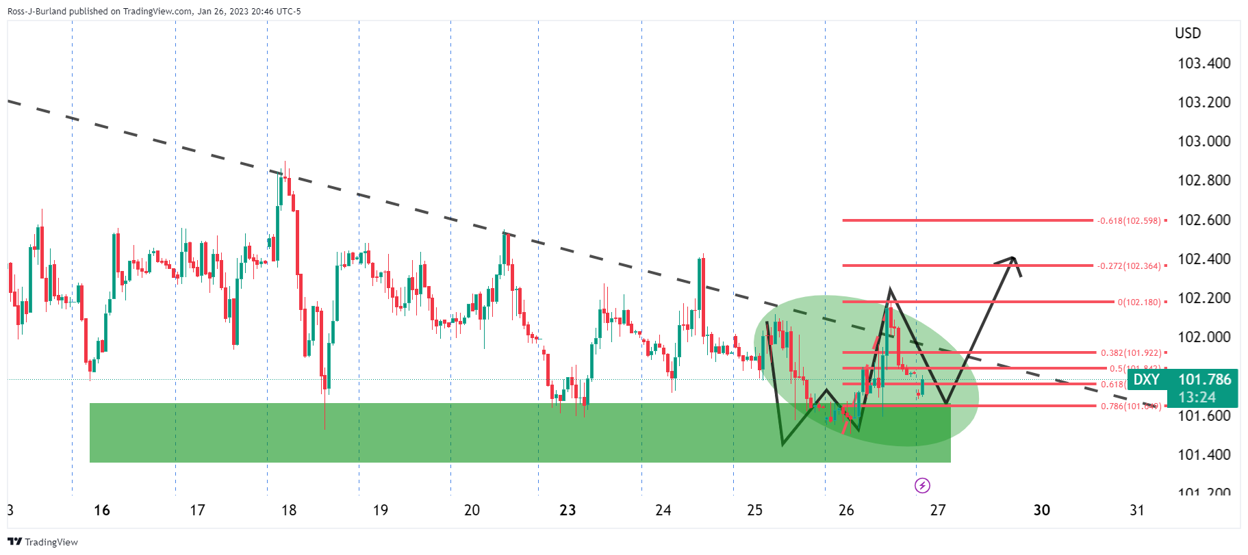 Biểu đồ 1 giờ DXY