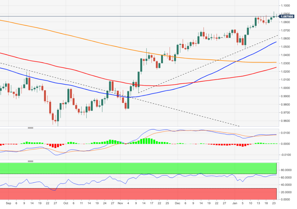 Biểu đồ hàng ngày của EUR/USD