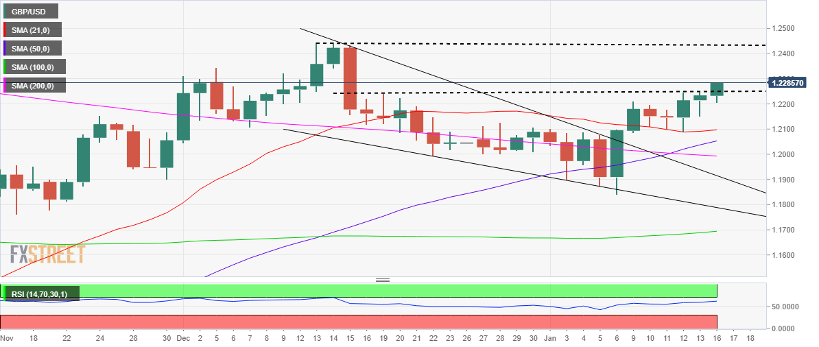 GBP/USD: Grafik Harian