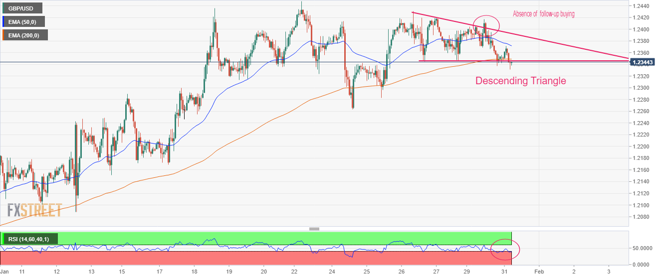 Prospek Teknikal GBP/USD