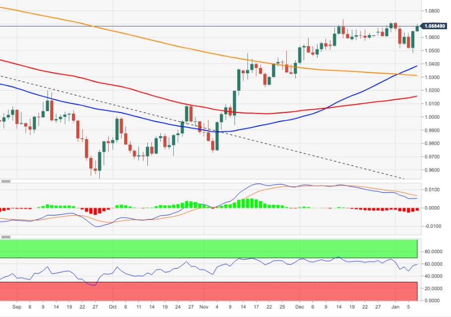 Biểu đồ hàng ngày của EUR/USD