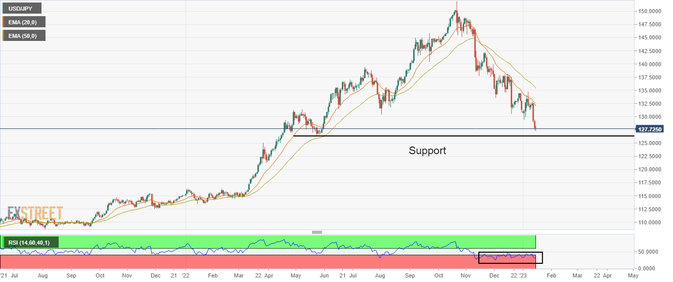 Biểu đồ hàng ngày của USD/JPY 