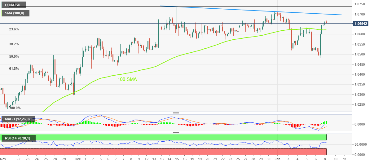 EUR/USD: Grafik empat jam