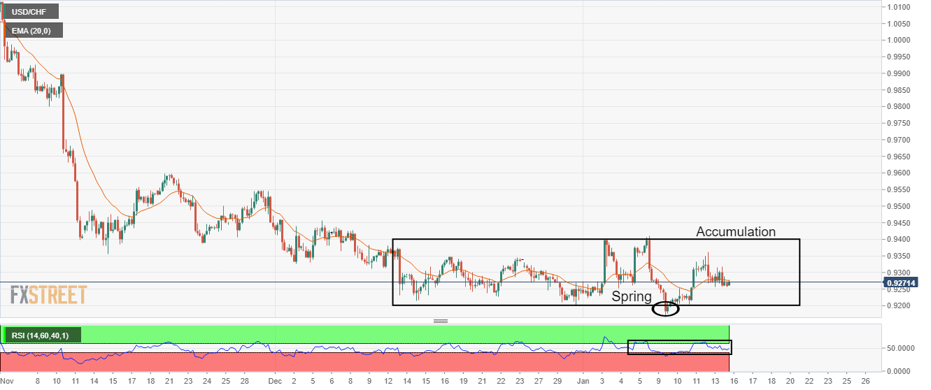 Biểu đồ bốn giờ của USD/CHF