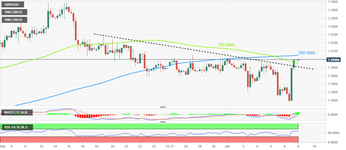 Biểu đồ bốn giờ của GBP/USD