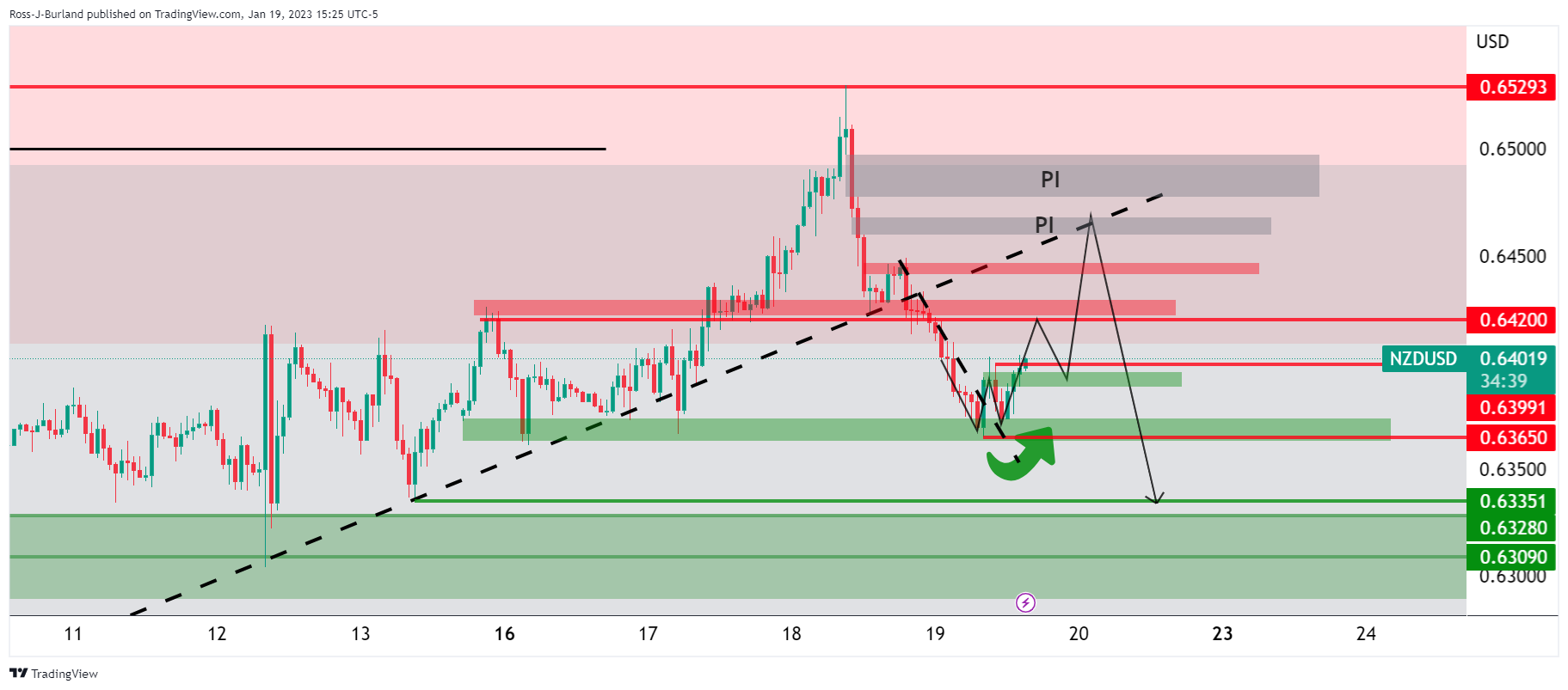 Biểu đồ 1 giờ của NZD/USD