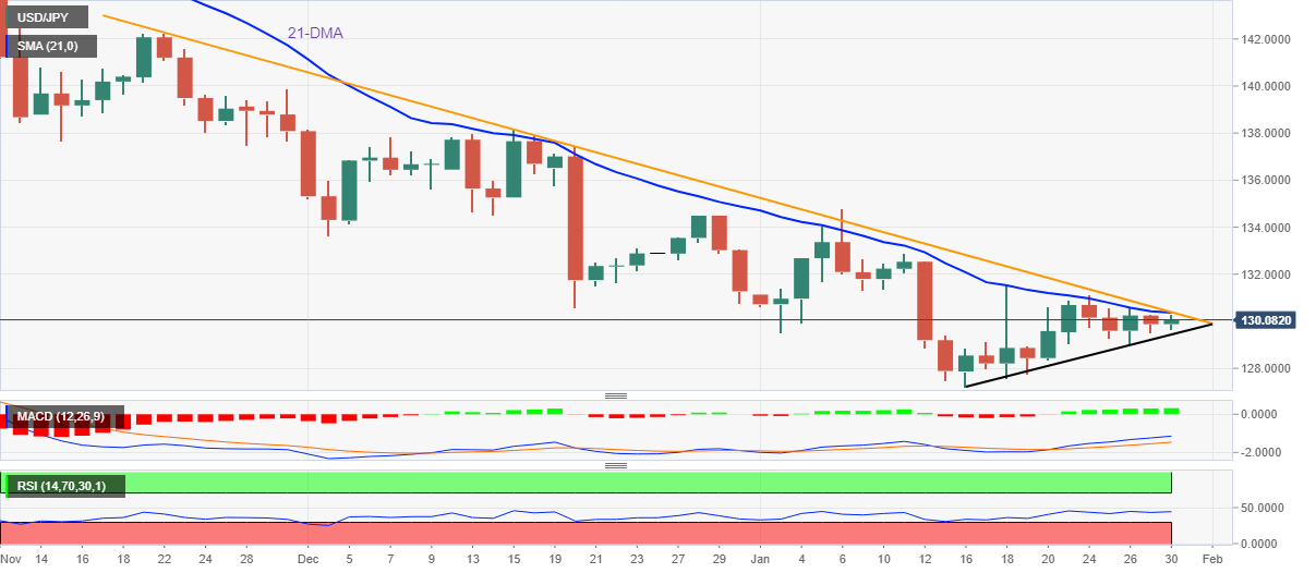 Grafik Harian USD/JPY 