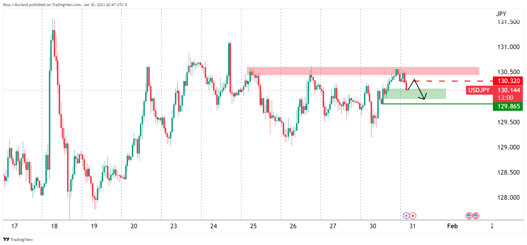 Biểu đồ 1 giờ của USD/JPY