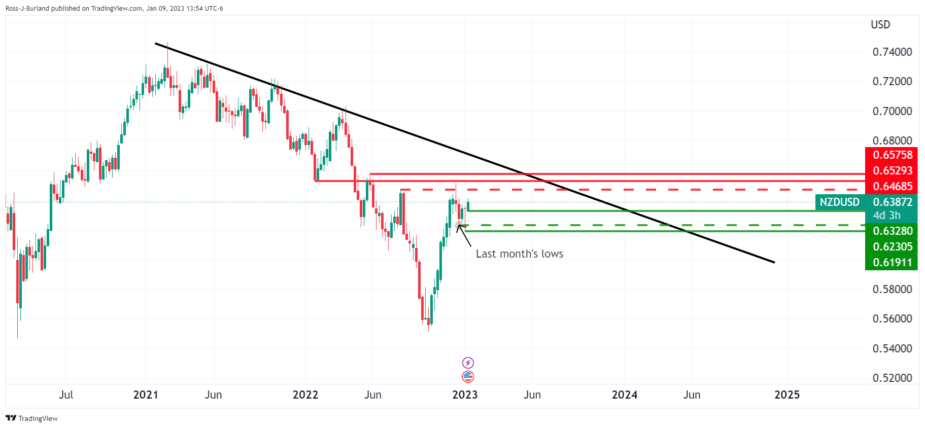 Biểu đồ hàng tuần của NZD/USD