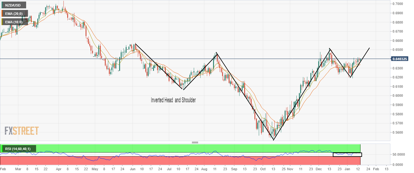 Grafik Harian NZD/USD