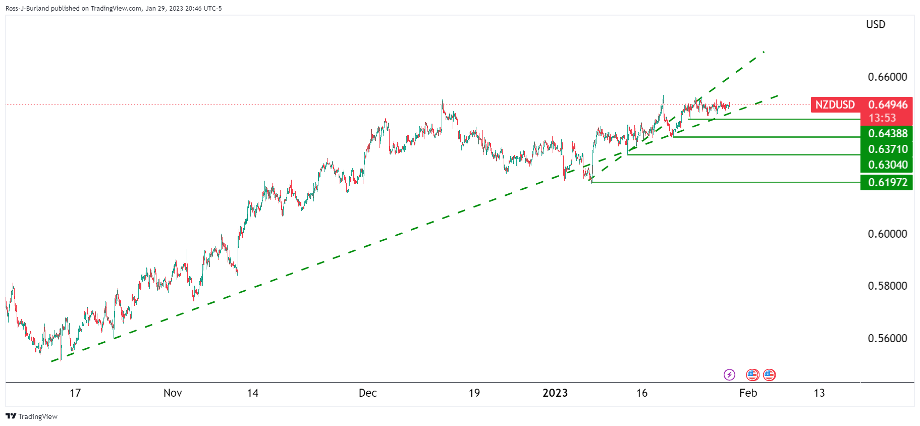 Grafik 1 Jam NZD/USD