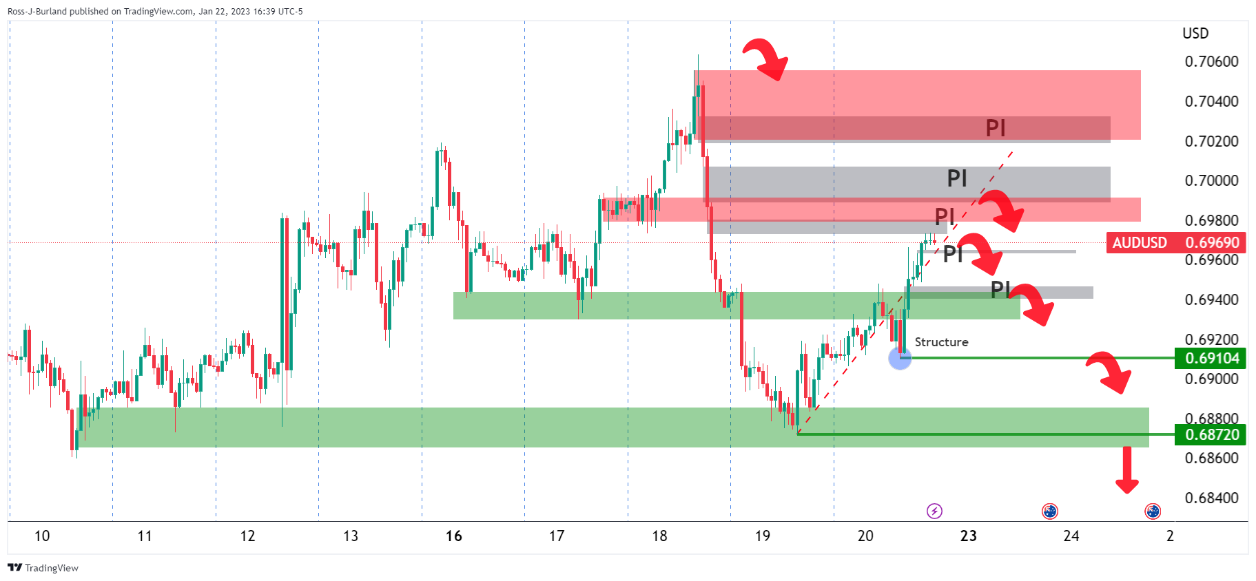 Biểu đồ 1 giờ của AUD/USD