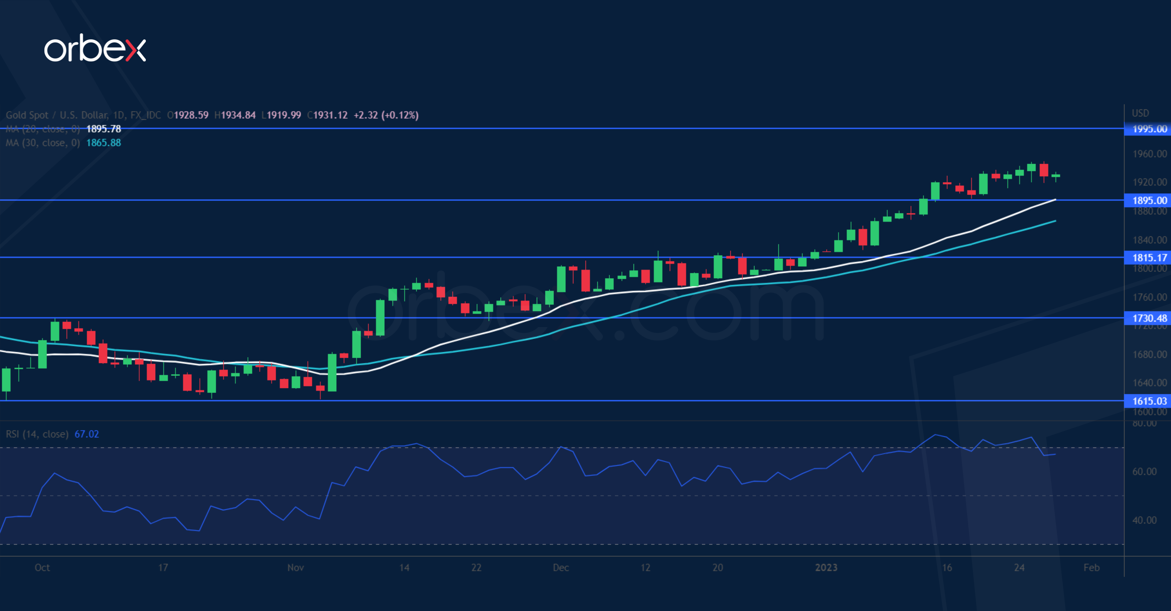 XAUUSD