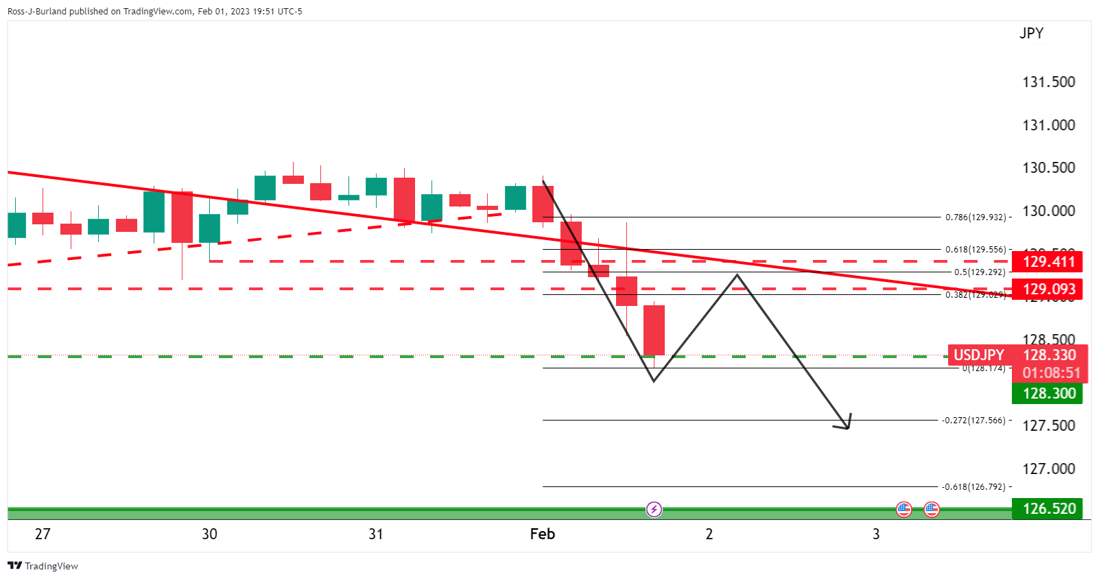 Pembaruan USD/JPY