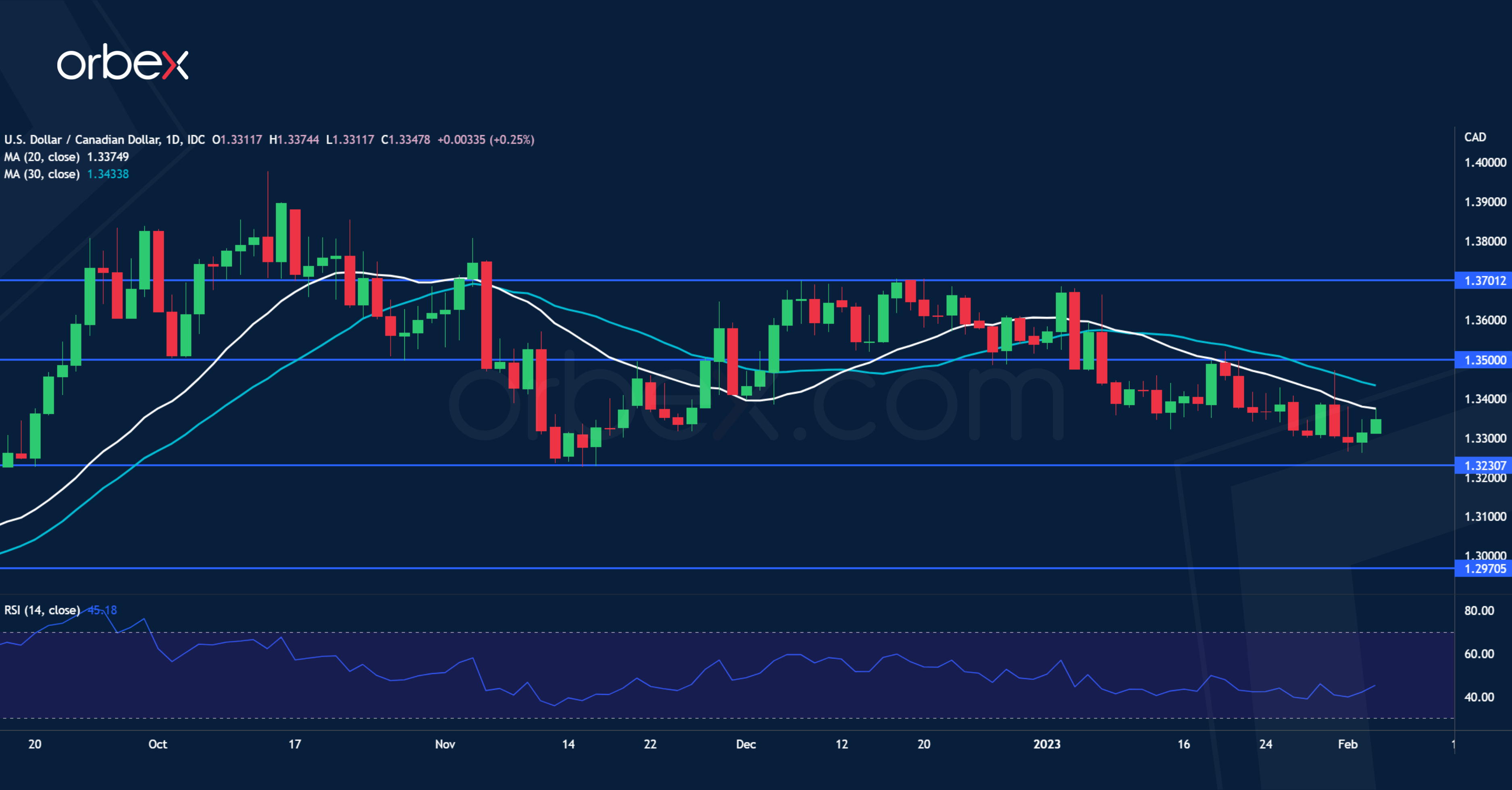 USDCAD