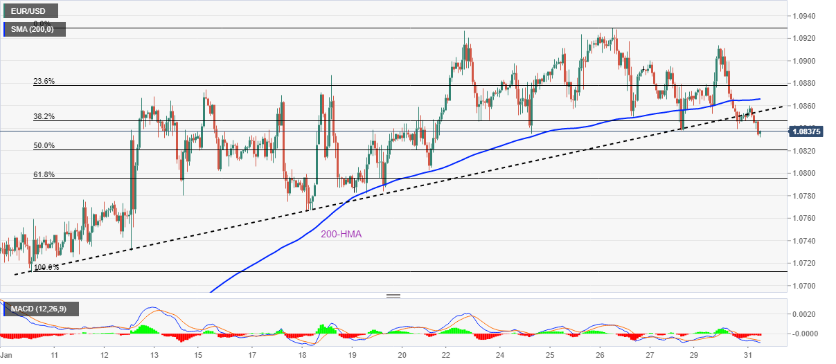 EUR/USD: Grafik per Jam