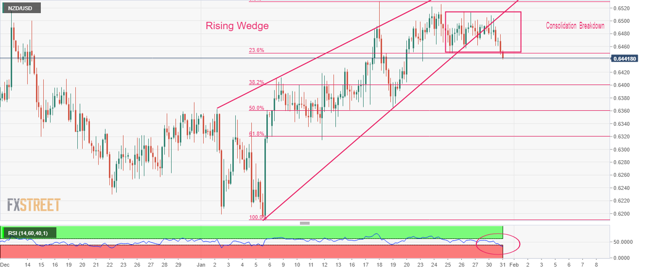 Grafik 4 jam NZD/USD 