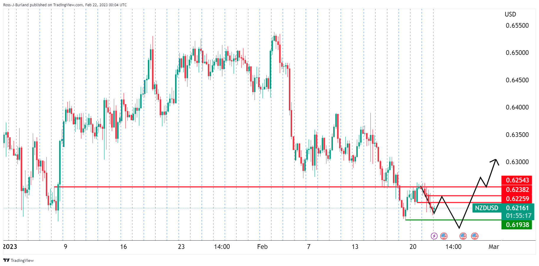 Grafik 4 Jam NZD/USD