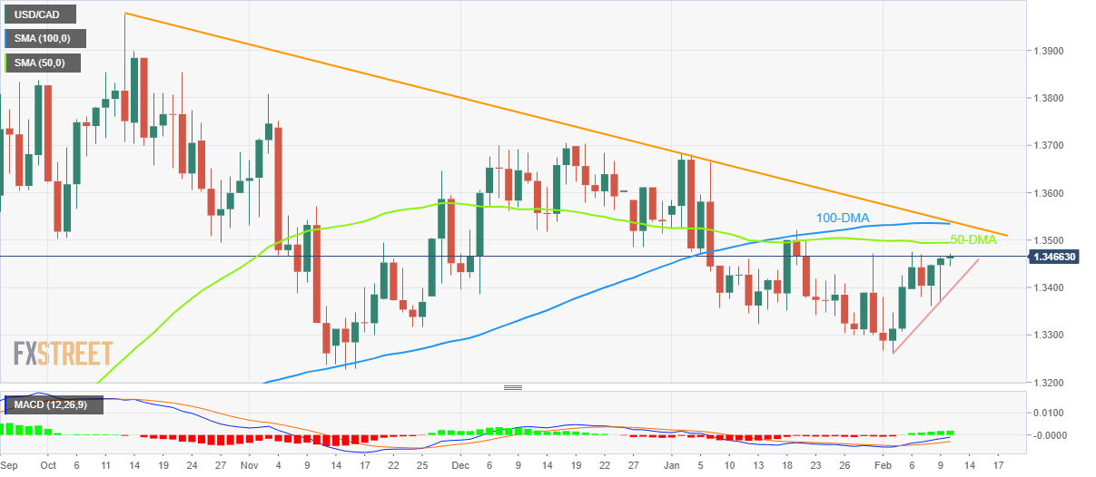 Grafik harian USD/CAD