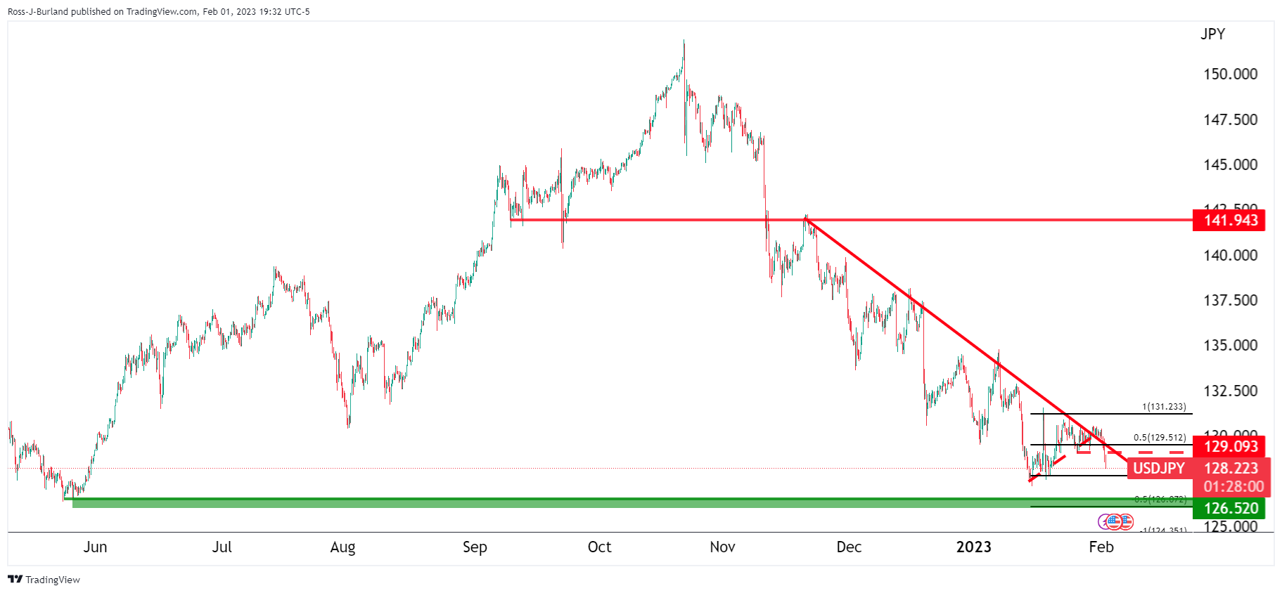 Analisis Teknikal USD/JPY