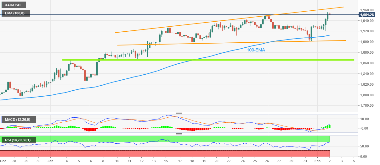 Harga Emas: Grafik Empat Jam