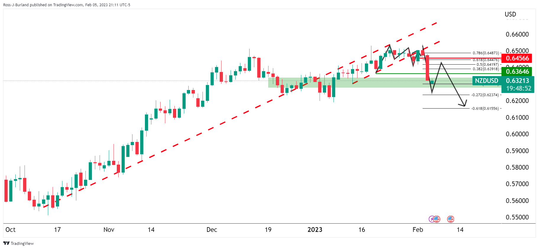 Biểu đồ hàng ngày của NZD/USD