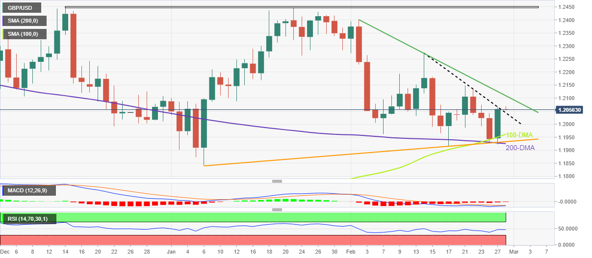 Grafik harian GBP/USD